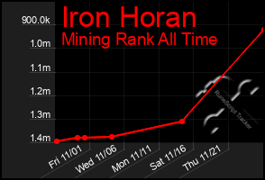 Total Graph of Iron Horan