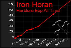 Total Graph of Iron Horan