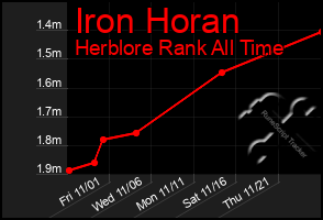 Total Graph of Iron Horan