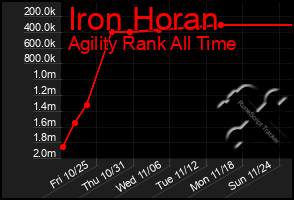 Total Graph of Iron Horan