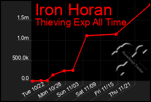 Total Graph of Iron Horan