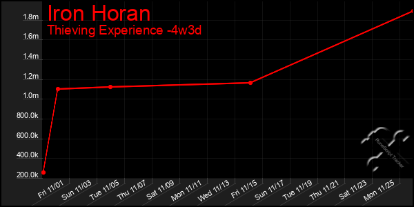 Last 31 Days Graph of Iron Horan