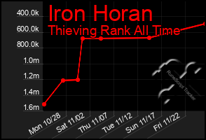 Total Graph of Iron Horan