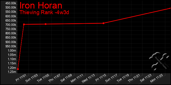 Last 31 Days Graph of Iron Horan