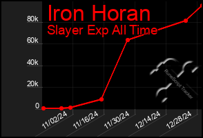 Total Graph of Iron Horan