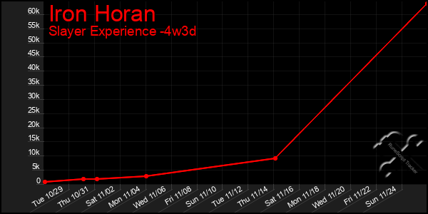 Last 31 Days Graph of Iron Horan