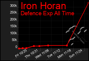 Total Graph of Iron Horan