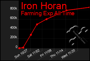 Total Graph of Iron Horan