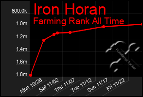 Total Graph of Iron Horan