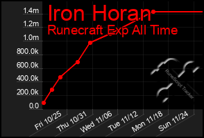 Total Graph of Iron Horan