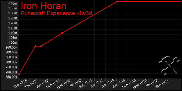 Last 31 Days Graph of Iron Horan