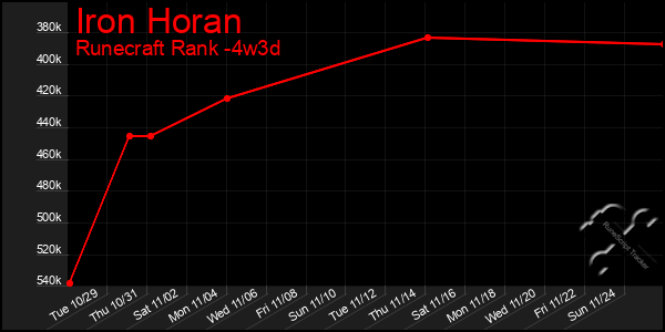 Last 31 Days Graph of Iron Horan