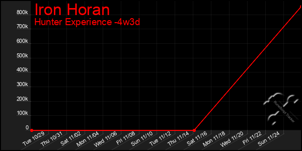 Last 31 Days Graph of Iron Horan