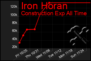 Total Graph of Iron Horan