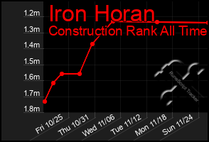 Total Graph of Iron Horan