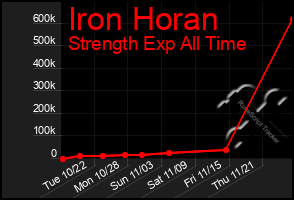 Total Graph of Iron Horan