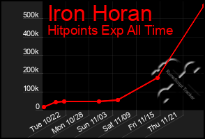 Total Graph of Iron Horan