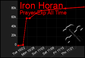 Total Graph of Iron Horan