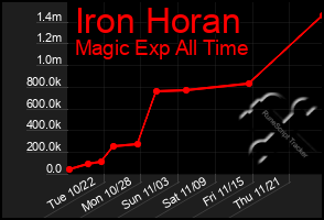 Total Graph of Iron Horan