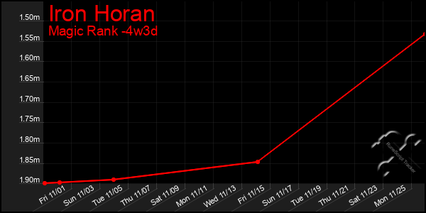 Last 31 Days Graph of Iron Horan