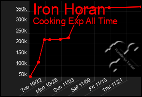 Total Graph of Iron Horan