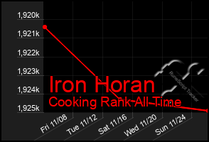 Total Graph of Iron Horan