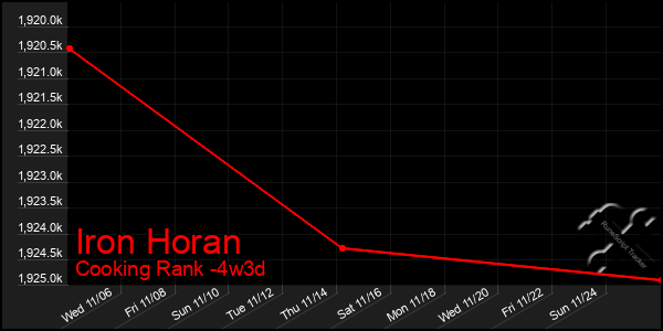 Last 31 Days Graph of Iron Horan