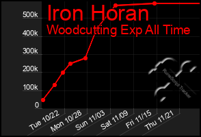 Total Graph of Iron Horan