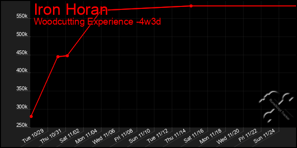 Last 31 Days Graph of Iron Horan