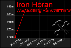 Total Graph of Iron Horan