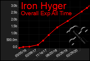 Total Graph of Iron Hyger