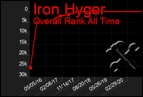 Total Graph of Iron Hyger