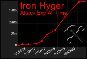 Total Graph of Iron Hyger