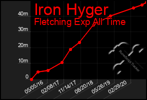 Total Graph of Iron Hyger