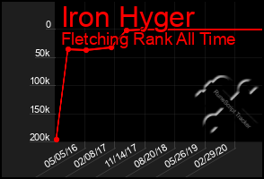 Total Graph of Iron Hyger