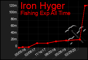 Total Graph of Iron Hyger