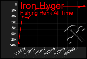 Total Graph of Iron Hyger