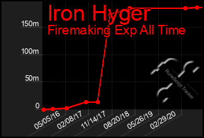 Total Graph of Iron Hyger