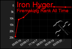 Total Graph of Iron Hyger