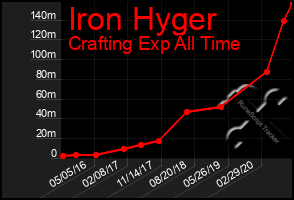 Total Graph of Iron Hyger