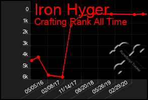Total Graph of Iron Hyger