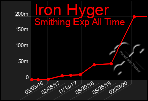 Total Graph of Iron Hyger