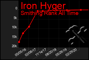 Total Graph of Iron Hyger