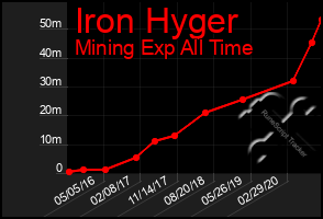 Total Graph of Iron Hyger