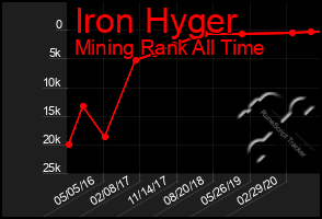Total Graph of Iron Hyger