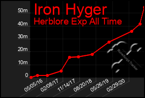 Total Graph of Iron Hyger