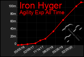 Total Graph of Iron Hyger