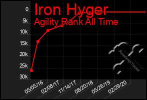Total Graph of Iron Hyger