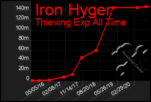 Total Graph of Iron Hyger