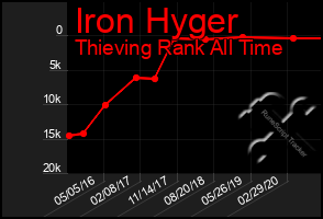 Total Graph of Iron Hyger